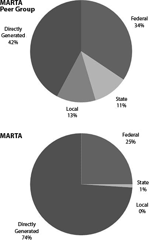 "Percentage operations budget funding source," Figure 4, Metropolitan Atlanta Rapid Transit Authority Revenue and Expense Forecast Evaluation 2011–2016. "Percentage operations budget funding source," Figure 4, Metropolitan Atlanta Rapid Transit Authority Revenue and Expense Forecast Evaluation 2011–2016.