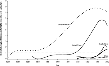 Ratio of Employment in Manufacturing to Agriculture 1800–2000. Copyright: Peter Evans and Sarah Staveteig, University of California, Berkeley. Used with permission. Ratio of Employment in Manufacturing to Agriculture 1800–2000. Copyright: Peter Evans and Sarah Staveteig, University of California, Berkeley. Used with permission.