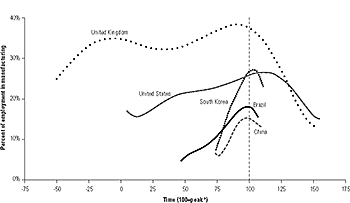 Percent of Employment in Manufacturing at Peak. Copyright: Peter Evans and Sarah Staveteig, University of California, Berkeley. Used with permission. Percent of Employment in Manufacturing at Peak. Copyright: Peter Evans and Sarah Staveteig, University of California, Berkeley. Used with permission.