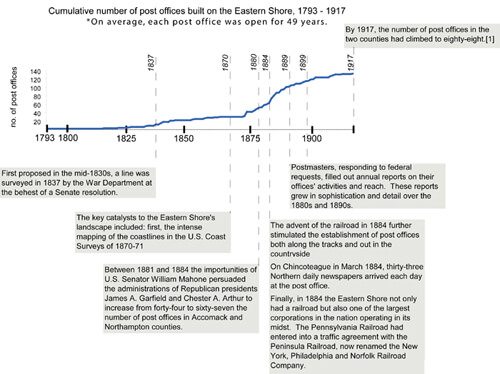 Timeline Featuring Cumulative Number of Post Offices on Eastern Shore, 1793-1910. Timeline Featuring Cumulative Number of Post Offices on Eastern Shore, 1793-1910.
