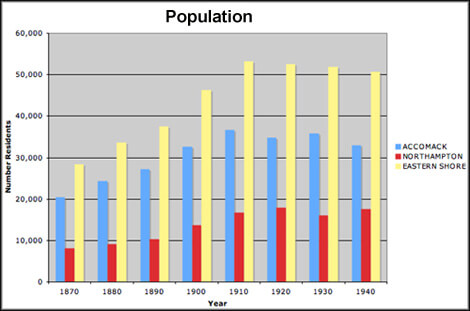 Population of the Eastern Shore and Vicinity. Population of the Eastern Shore and Vicinity.