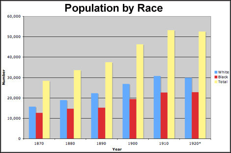 Population of the Eastern Shore and Vicinity by Race. Population of the Eastern Shore and Vicinity by Race.