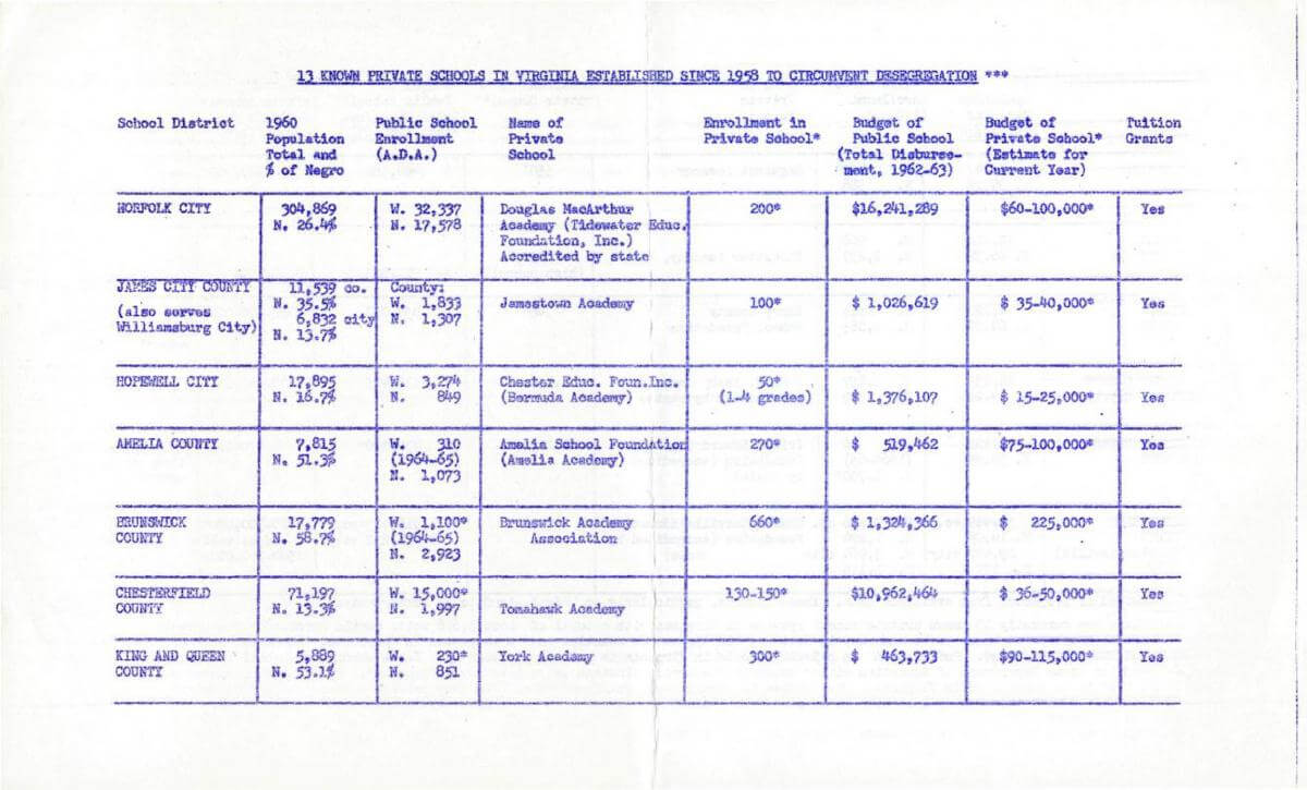 13 Known Private Schools in Virginia Established since 1958 to Circumvent Desegregation, 1965. Chart by Edward H. Peeples. Courtesy of the Edward H. Peeples Prince Edward County Public Schools Collection, James Branch Cabell Library Special Collections and Archives, Virginia Commonwealth University.