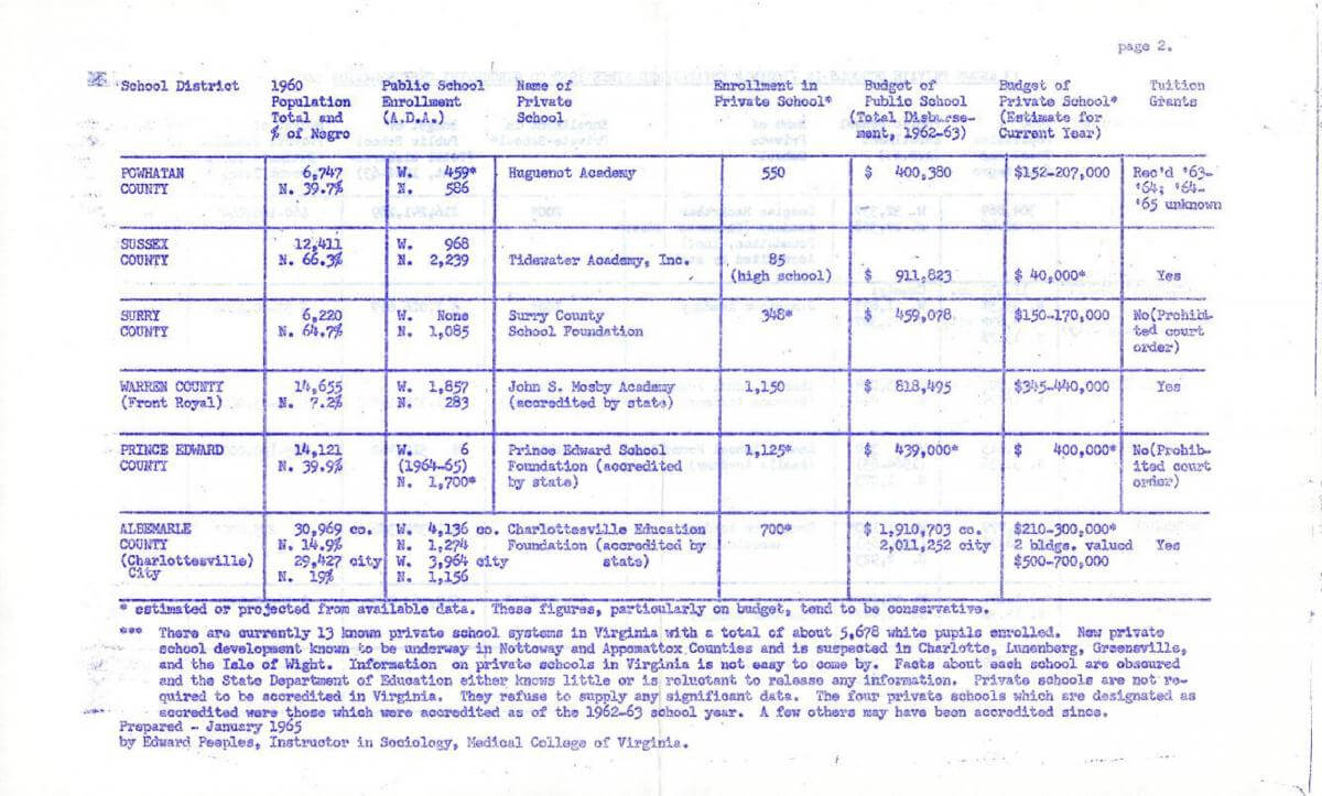 13 Known Private Schools in Virginia Established since 1958 to Circumvent Desegregation, 1965. Chart by Edward H. Peeples. Courtesy of the Edward H. Peeples Prince Edward County Public Schools Collection, James Branch Cabell Library Special Collections and Archives, Virginia Commonwealth University.