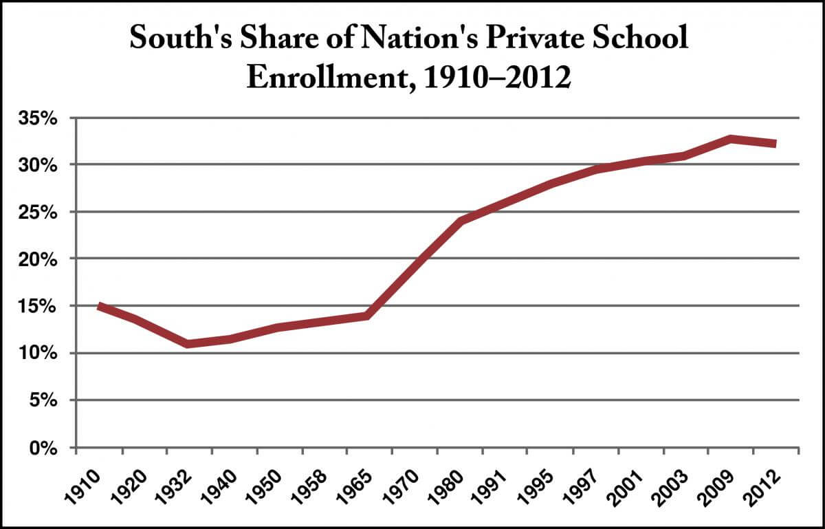 South's Share of Nation's Private School Enrollment, 1910–2012. Graph by Steve Suitts. Originally published in Race and Ethnicity in a New Era of Public Funding of Private Schools (Southern Education Foundation, 2016). Graph based on author's computations of available US Census data, 1910–2012. Courtesy of the Southern Education Foundation.