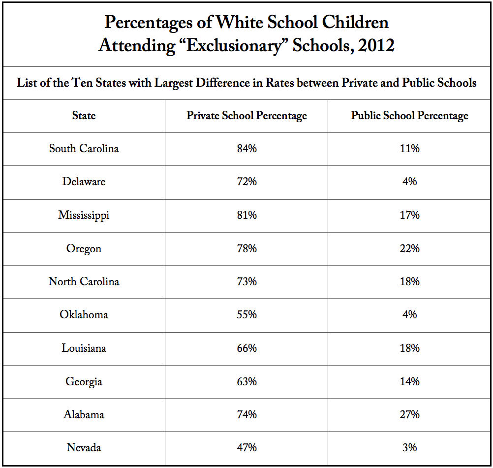 Percentages of White School Children Attending "Exclusionary" Schools, 2012. Table by Steve Suitts. Originally published in Race and Ethnicity in a New Era of Public Funding of Private Schools: Private School Enrollment in the South and the Nation (Southern Education Foundation, 2016). Table based on author's computations of National Center for Education Statistics data, 2012. Courtesy of the Southern Education Foundation.