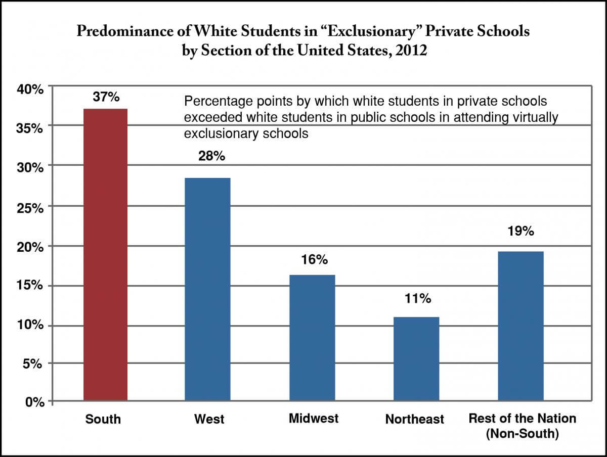 Predominance of White Students in "Exclusionary" Private Schools by Section of the United States, 2012. Graph by Steve Suitts. Originally published in Race and Ethnicity in a New Era of Public Funding of Private Schools: Private School Enrollment in the South and the Nation (Southern Education Foundation, 2016). Graph based on author's computations of National Center for Education Statistics data, 2012. Courtesy of the Southern Education Foundation.