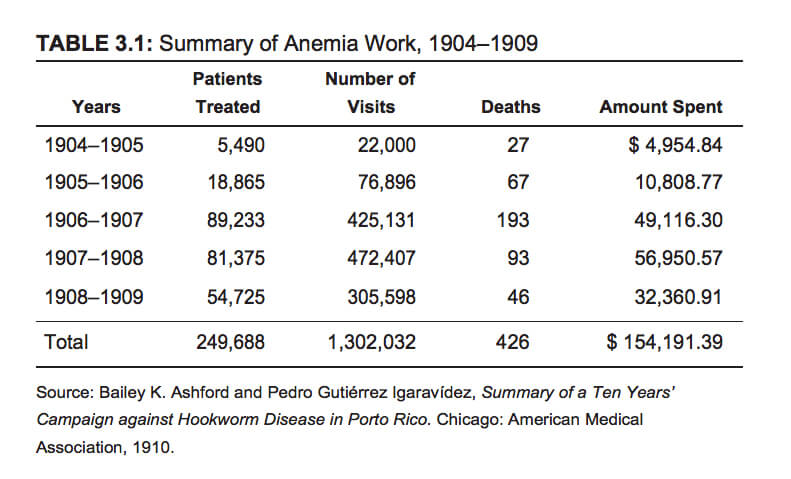 Summary of Anemia Work, 1904–1909, originally published in José Amador's Medicine and Nation Building in the Americas, 1890–1940 (Nashville, TN: Vanderbilt University Press, 2015). Courtesy of Vanderbilt University Press. Summary of Anemia Work, 1904–1909, originally published in José Amador's Medicine and Nation Building in the Americas, 1890–1940 (Nashville, TN: Vanderbilt University Press, 2015). Courtesy of Vanderbilt University Press.