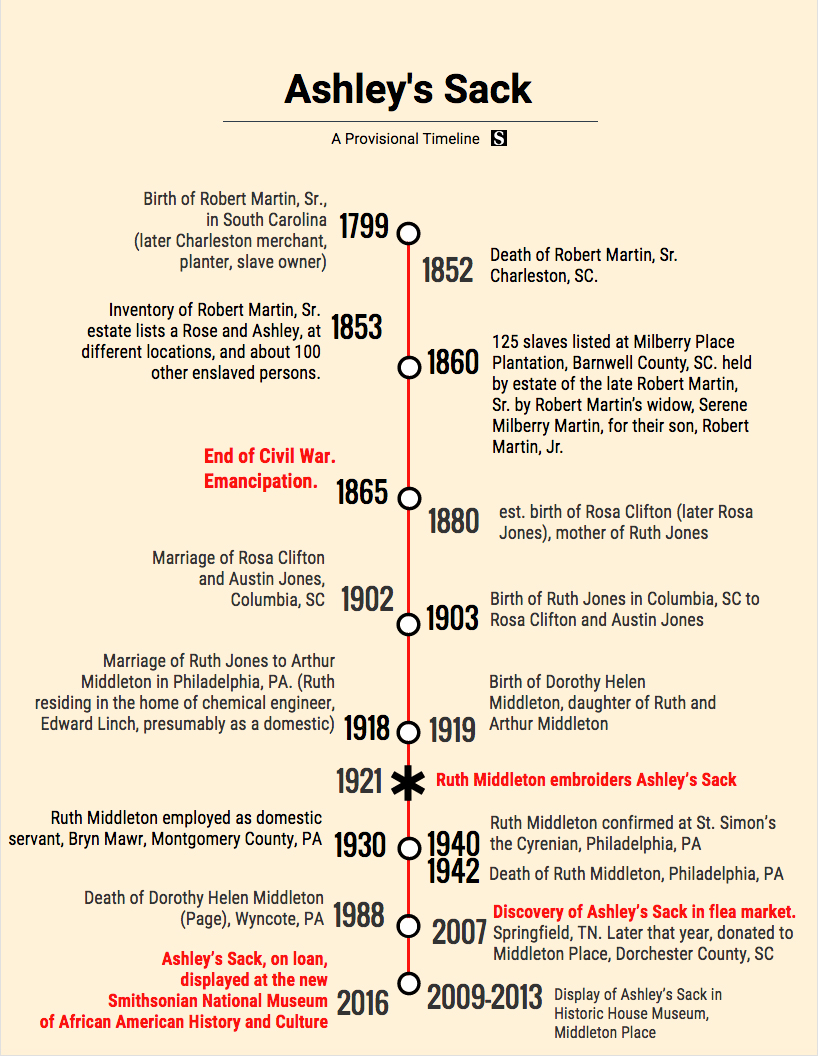 Ashley's Sack: A provisional timeline. Timeline information courtesy of the author. Infographic by Eric Solomon, November 16, 2016.  Ashley's Sack: A provisional timeline. Timeline information courtesy of the author. Infographic by Eric Solomon, November 16, 2016.