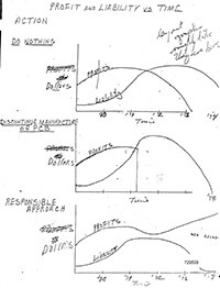 "Profit and Liability vs. Time," October, 1969. Chart by Monsanto's Ad Hoc Committee for the Defense of Aroclors. Document from Abernathy v. Monsanto, Etowah County Courthouse, Gadsen, Alabama. This hand-drawn chart outlines the profits and liability outcomes associated with three options for addressing Monsanto's increasingly public PCBs problem: "Do Nothing," "Discontinue Manufacture of PCB," and lastly, "Responsible Approach." Reproduced from Baptized in PCBs, 144. Courtesy of Ellen Spears. "Profit and Liability vs. Time," October, 1969. Chart by Monsanto's Ad Hoc Committee for the Defense of Aroclors. Document from Abernathy v. Monsanto, Etowah County Courthouse, Gadsen, Alabama. This hand-drawn chart outlines the profits and liability outcomes associated with three options for addressing Monsanto's increasingly public PCBs problem: "Do Nothing," "Discontinue Manufacture of PCB," and lastly, "Responsible Approach." Reproduced from Baptized in PCBs, 144. Courtesy of Ellen Spears.