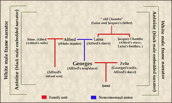 "The Mulatto" family tree and frame narrative structure. Illustration courtesy of the author.  "The Mulatto" family tree and frame narrative structure. Illustration courtesy of the author.