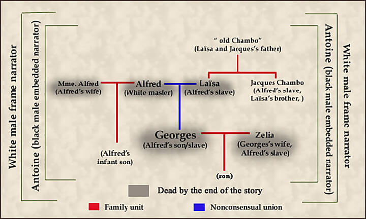 "The Mulatto" family tree and frame narrative structure, part 2. Illustration courtesy of the author.  "The Mulatto" family tree and frame narrative structure, part 2. Illustration courtesy of the author.