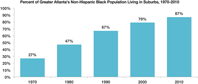 Percent of Greater Atlanta's non-hispanic black population living in the suburbs, 1970–2010. Sources: Lloyd 2012, 497; 2010 Census; Neighborhood Change Database; Brookings Institution; author. Percent of Greater Atlanta's non-hispanic black population living in the suburbs, 1970–2010. Sources: Lloyd 2012, 497; 2010 Census; Neighborhood Change Database; Brookings Institution; author.