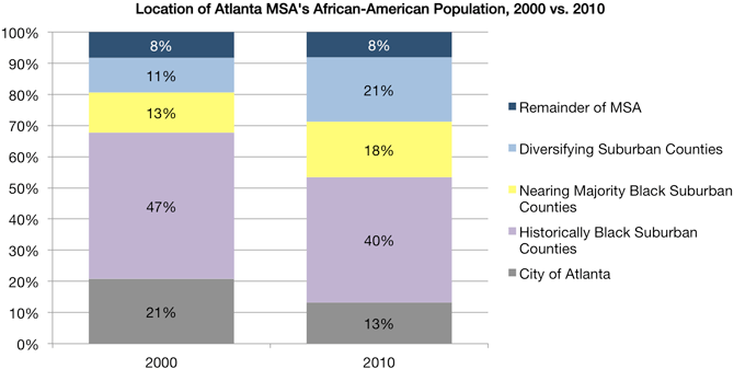 Location of Atlanta MSA's African-American population, 2000 vs. 2010. Sources: 2000 Census; 2010 Census; author. Location of Atlanta MSA's African-American population, 2000 vs. 2010. Sources: 2000 Census; 2010 Census; author.