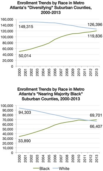 Enrollment trends by race in Atlanta MSA's diversifying and nearing majority black suburban counties. Sources: Georgia Department of Education; author. Enrollment trends by race in Atlanta MSA's diversifying and nearing majority black suburban counties. Sources: Georgia Department of Education; author.