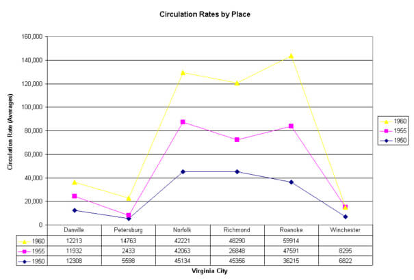 Table 2: Virginia's Major Cities Newspaper Circulation Rates, 1950-1960. Data from N. W. Ayer and Sons Directory of Newspapers and Periodicals, 1960. Philadelphia: N. W. Ayer, 1930-1969. Table 2: Virginia's Major Cities Newspaper Circulation Rates, 1950-1960. Data from N. W. Ayer and Sons Directory of Newspapers and Periodicals, 1960. Philadelphia: N. W. Ayer, 1930-1969.